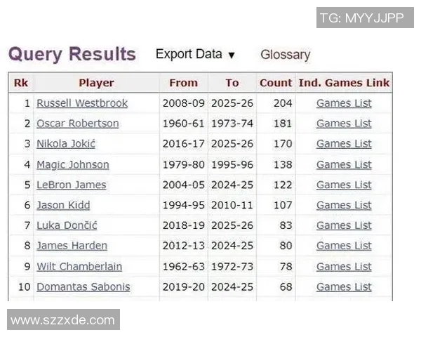 哈登三双纪录达81次 稳坐NBA历史第八 紧追东契奇